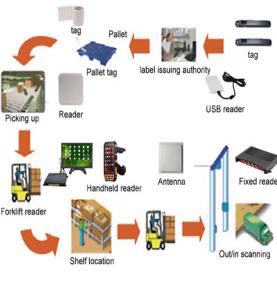 RFID Аҵәахырҭа анапхгара Аӡбара Аидара Ирццаку аинвентаризациа асистема Аинвентаризациа астатистика Аҵәахырҭа ду аҭалареи аҭыҵреи рҭаҩрақәа