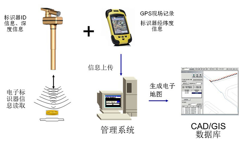 RFID power cable pipeline positioning electronic marker detector RFID underground tag reader 5